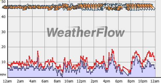 Current Wind Graph