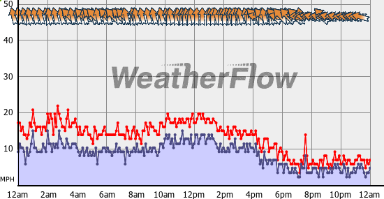 Current Wind Graph