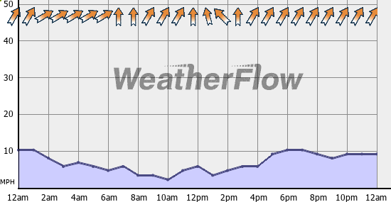 Current Wind Graph