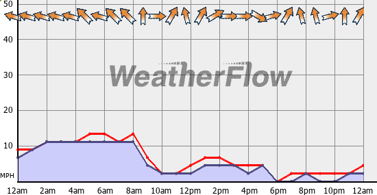 Current Wind Graph