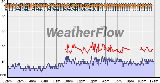 Current Wind Graph