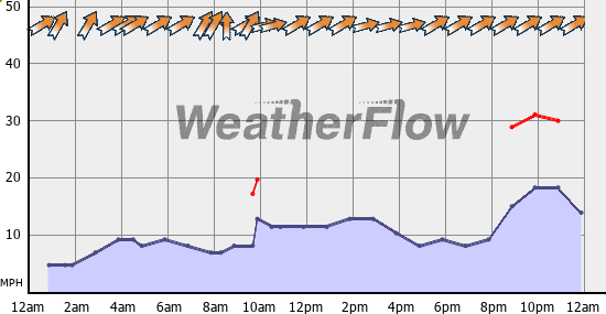 Current Wind Graph