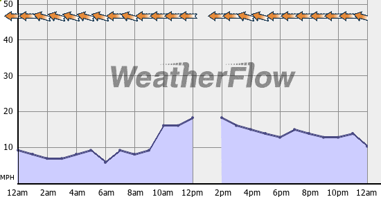 Current Wind Graph