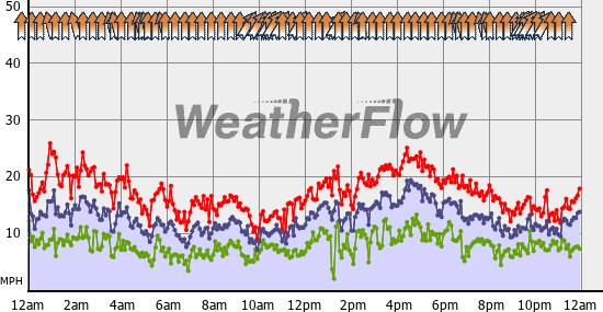 Current Wind Graph