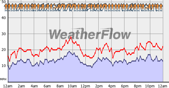 Current Wind Graph