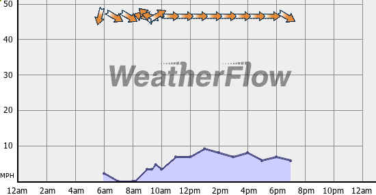 Current Wind Graph