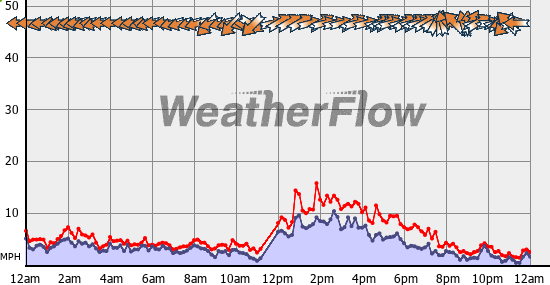 Current Wind Graph