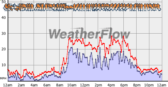 Current Wind Graph