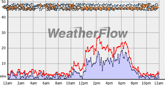 Current Wind Graph