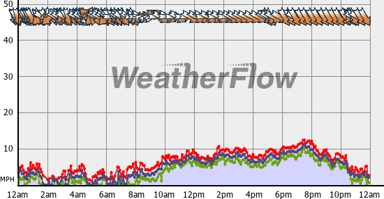 Current Wind Graph