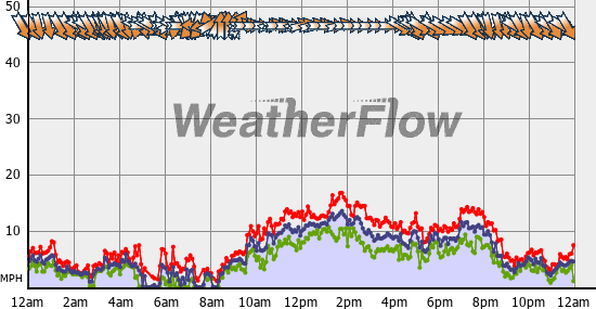 Current Wind Graph