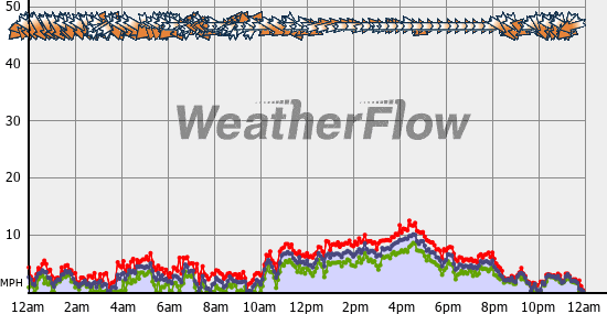 Current Wind Graph