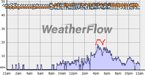 Current Wind Graph