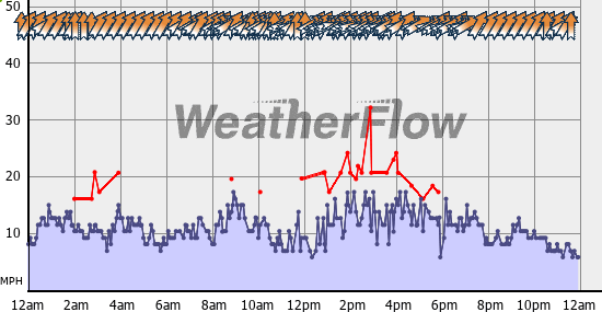 Current Wind Graph