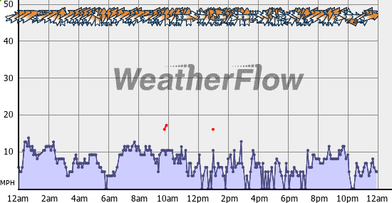 Current Wind Graph