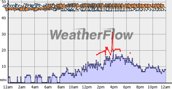 Current Wind Graph