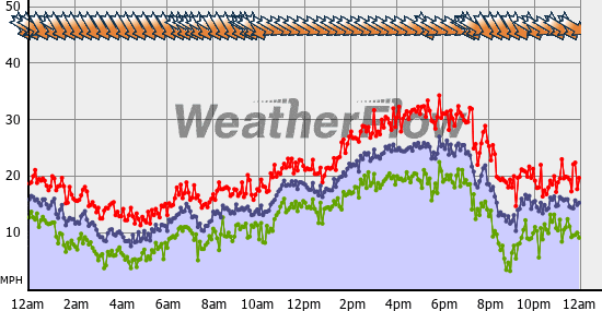 Current Wind Graph