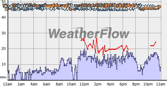 Current Wind Graph