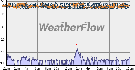 Current Wind Graph