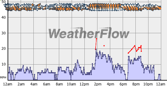 Current Wind Graph