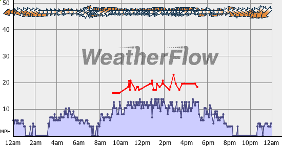 Current Wind Graph