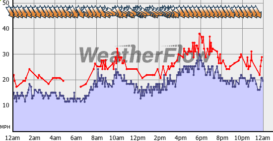 Current Wind Graph