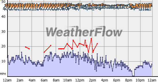 Current Wind Graph