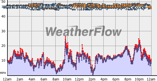 Current Wind Graph