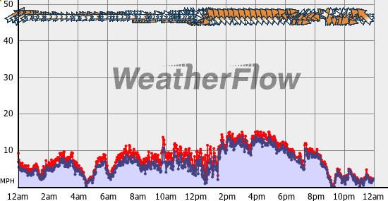 Current Wind Graph