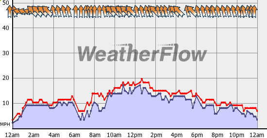 Current Wind Graph