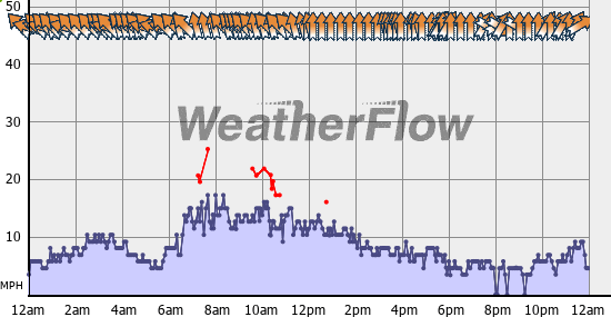 Current Wind Graph