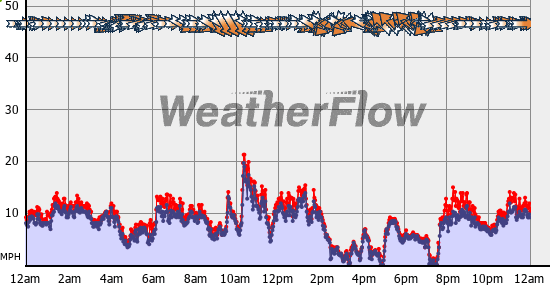 Current Wind Graph