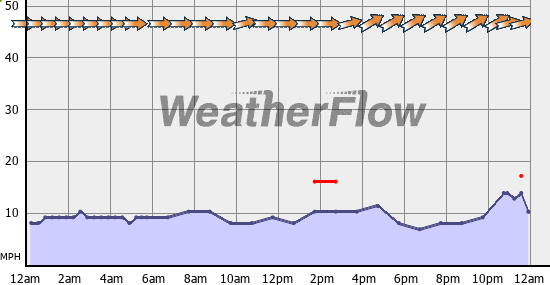 Current Wind Graph