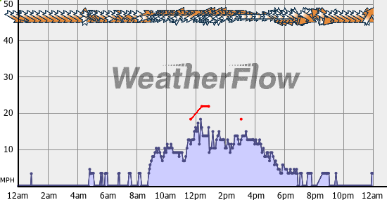 Current Wind Graph