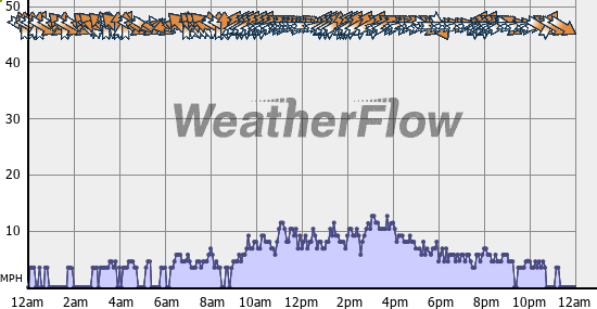 Current Wind Graph