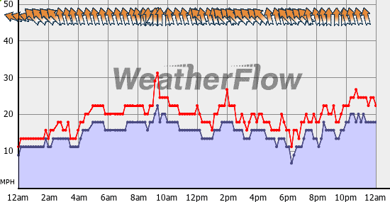 Current Wind Graph