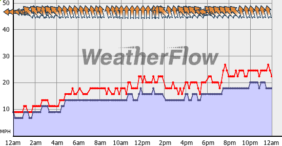 Current Wind Graph