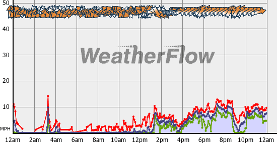 Current Wind Graph