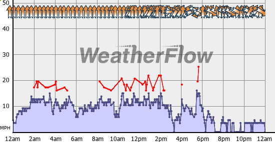 Current Wind Graph