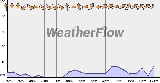 Current Wind Graph