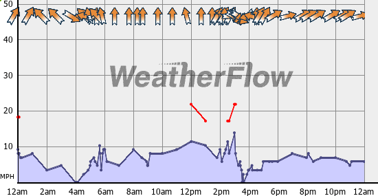 Current Wind Graph