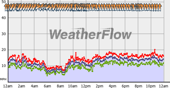 Current Wind Graph