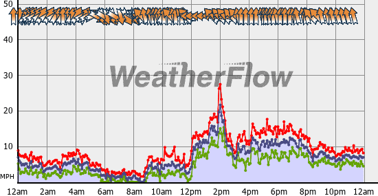 Current Wind Graph