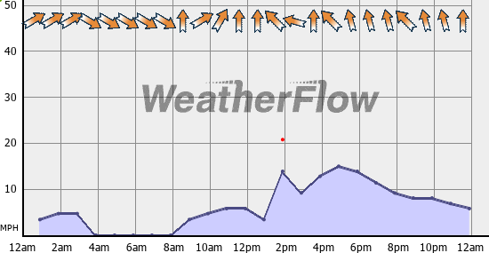 Current Wind Graph