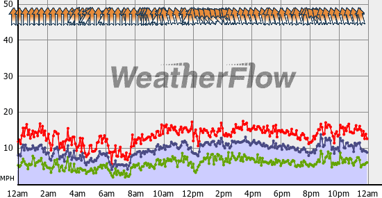 Current Wind Graph