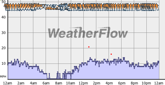 Current Wind Graph