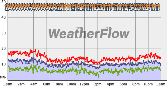 Current Wind Graph