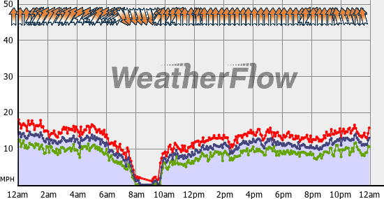 Current Wind Graph