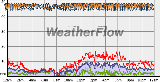 Current Wind Graph