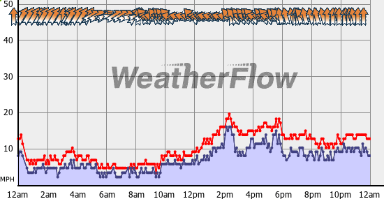 Current Wind Graph